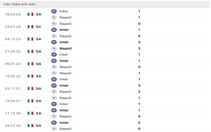 Lịch sử đối đầu Inter Milan vs Napoli